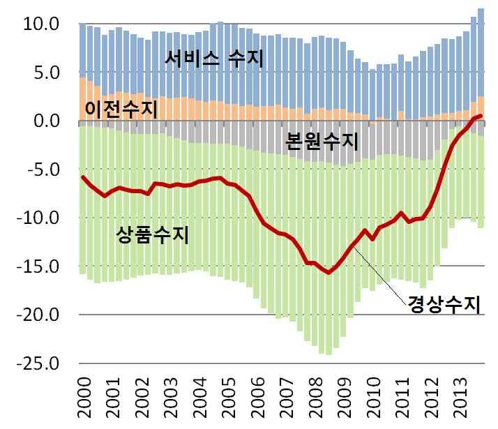 2% 가감소함.