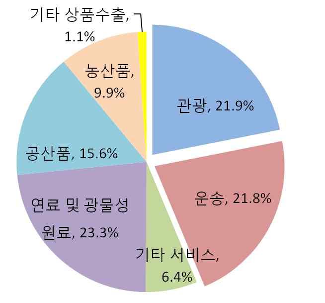 Economics 평가 ) 하였고, 이는정치 경제적불안요인으로작용 여전히낮은제조업경쟁력과높은수입의존도, 경기에민감한산업구조 ( 관광산업, 운송업등 ) 로인해경기침체의여파를많이받을수밖에없음. - 그리스경제가안고있는가장큰문제는높은실업률인바, 그리스정부의재정여력이좋지않은상황에서단 기간에실업률이개선될가능성은낮음.