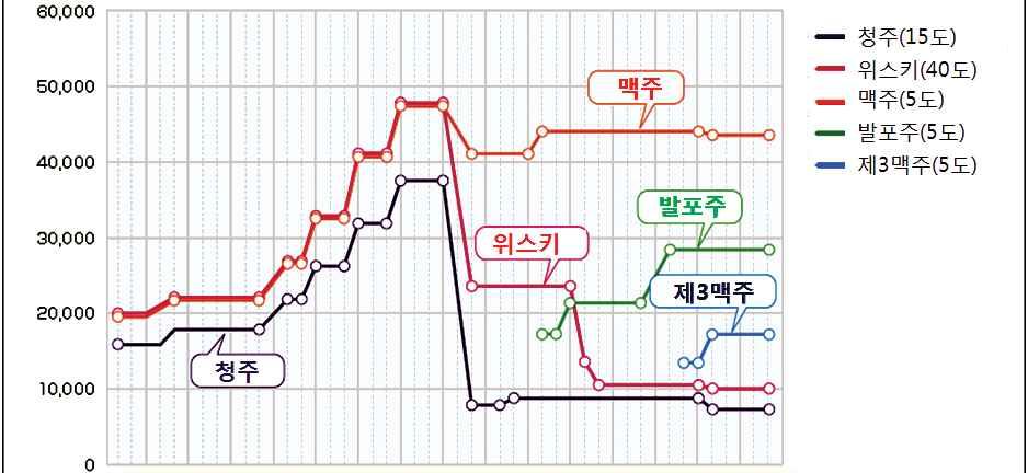 한다. 우선일반맥주는청주, 물, 맥주용향미료및부원료를발효시킨것으로청주비율이 2/3이상이어야한다. 이경우주세 77엔 /350 가된다. 발포주의경우에는원료의일부로청주또는밀을사용한주류로발포성을가지는것을말하는데, 이경우주세는 47엔 /350 ( 청주비율 25% 미만의것 ) 가된다.