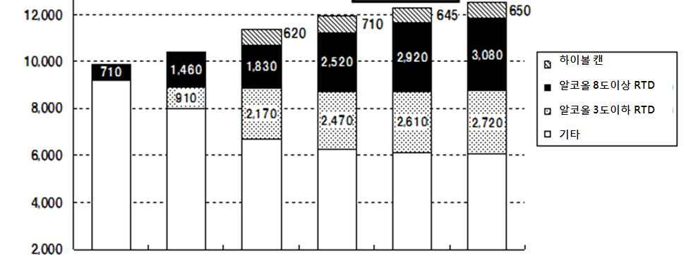 그림 13 2008~2013 년일본알코올혼합음료 (RTD) 시장추이 12,000 1 억 2,290 만케이스 ( 전년대비 104%) = 7 억 3,740 만리터 1 억 2,500 만케이스 ( 전년대비 102%) = 7 억 5,000 만리터 10,000 8,000 6,000 4,000 하이볼캔알코올 8도이상 RTD 알코올 3도이하 RTD 기타 2,000