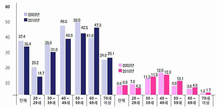 패턴의다양화및건강지향, 여성음주자의상대적증가현상에따라일본주류업체들은기능성알코올혼합음료 (Ready to Drink, RTD) 1) 등의개발로새로운시장을창출하여변화하는일본주류시장에대처하고있는것으로나타나고있다. 일본의주류판매는총판매량기준으로 2000 년대초반부터현재까지감소세가꾸준히이어지고있다.