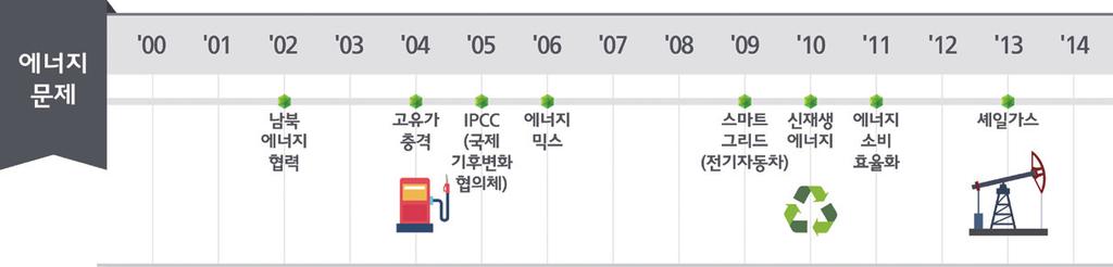 부록 221 이고효율적인에너지공급을위한 에너지믹스 (2006), 스마트그리드와전기자동차 (2009), 신재생에너지 (2010) 에대한정책논의가활발해졌다.