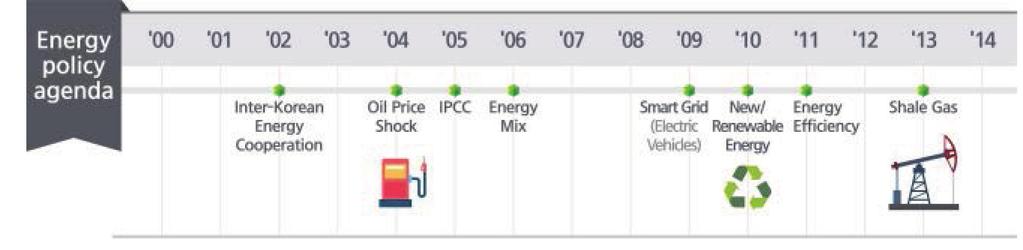 238 10 년후대한민국, 4 차산업혁명시대의생산과소비 Energy Policy Agenda Figure 5 shows the changes in the energy policy agenda from 2000 to 2014.