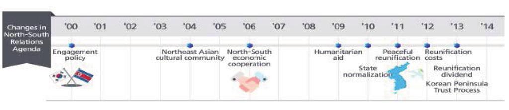 Executive Summary 241 Figure 7: Changes in the North-South Relations Agenda Media Keyword Analysis The section also offers an insight into the general public s opinions and views on recent issues by