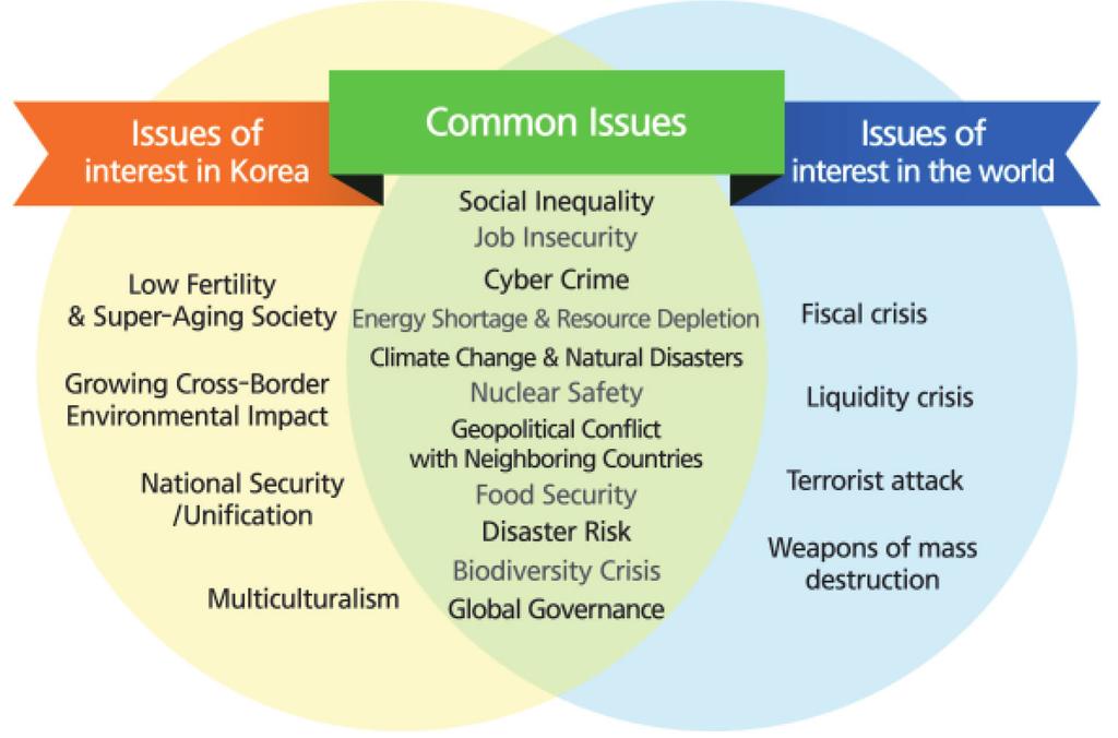 246 10 년후대한민국, 4 차산업혁명시대의생산과소비 Issues of Global Concern, but not of as Much Concern in Korea Fiscal Crisis, Liquidity Crisis, Large-scale Terrorist Attack, WMD (Weapons of Mass Destruction) Issues