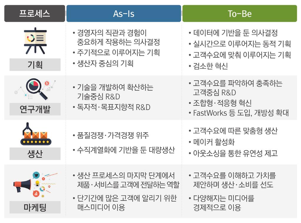 < 그림 4-2> 생산과소비프로세스의단계별혁신 기획 : 데이터에기초한고객중심의기획 기존의전략기획에서는경영진의직관과경험이중요한역할을했다.