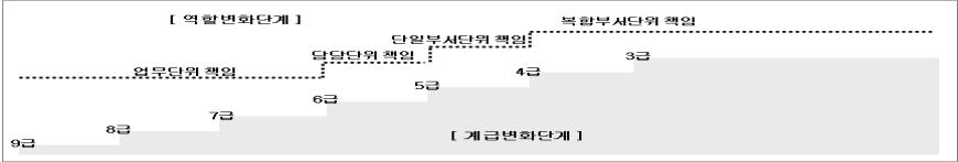 지방공무원생애별교육훈련과정개편방안연구 [ 그림 2-1] 역할변화단계와계급변화단계의연계 나. 행정자치부지방행정연수원 - 지방행정연수원교육과정평가및발전방안연구 (2015. 9.