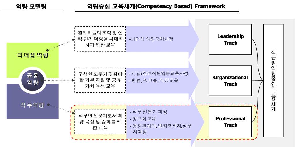 ) 역량모델 개발 절차 및 방법 [그림 3-3] 역량도출