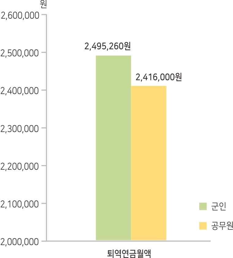 퇴역연금관련현황비교 (2015 년기준 ) 자료 : 국방부 (2016) 군인연금통계연보, 공무원연금공단 (2016), 2015 년도공무원연금통계집 를참고하여국회예산정책처작성 ( 유족연금 ) 퇴역연금등수급자사망시그유족에게유족연금을지급