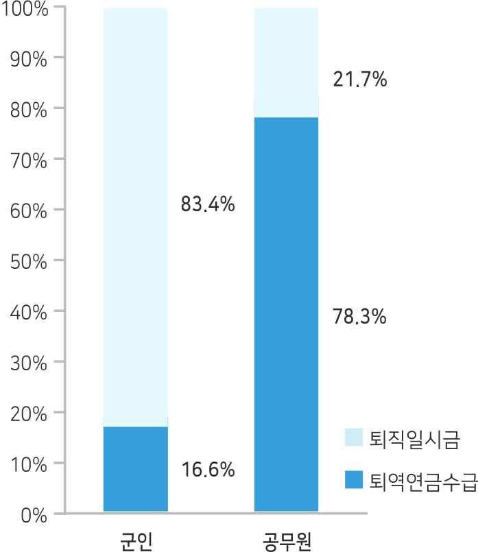 수익비비교 군인연금과공무원연금의수익비 ( 기여금총액대비연금총액 ) 를비교한 결과, 군인 2.15, 공무원 1.48 로군인이 45.