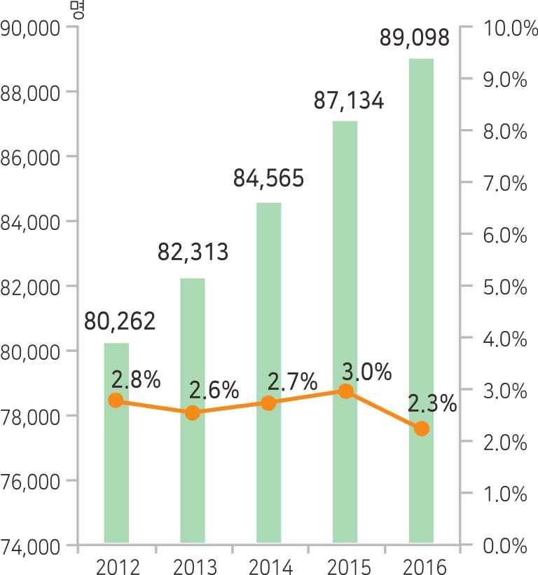 한편, 수급자수를살펴보면 2016년기준군인연금은 89,098명이고공무원연금은 452,942명이다. 최근 5년 (2012~2016년) 동안연금수급자수는지속적으로증가하고있고, 군인연금의수급자증가율은 2.3~3.1% 에서유지되고있으나공무원연금의수급자증가율은연도별로약간차이가있는것으로나타났다.