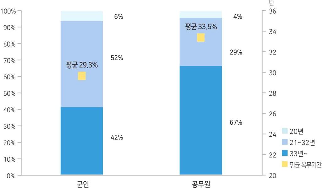 [ 그림 10] 퇴역연금수급자복무기간분포추정 (2015 년 ) 자료 : 국방부 (2016) 군인연금통계연보, 공무원연금공단 (2016), 2015 년도공무원연금통계집 을참고하여국회예산정책처작성주 : 공무원의신규퇴직연금수급자재직연수자료가공개되어있지않아퇴직자의재직연수자료를바탕으로추정한결과임 라.