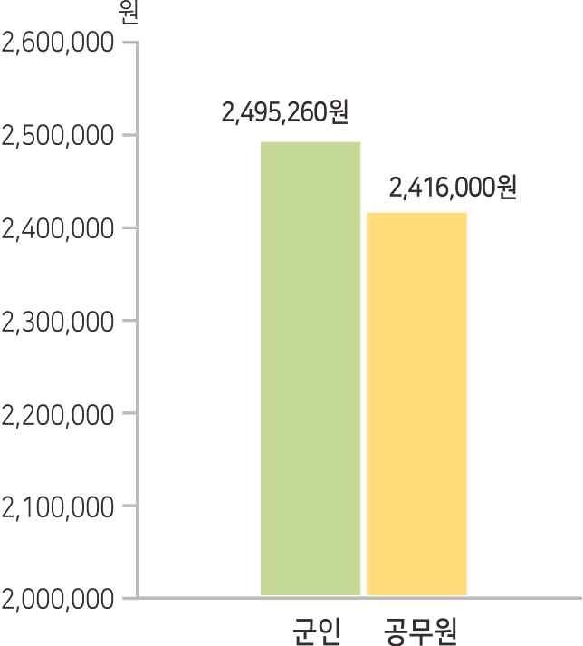 [ 표 13] 퇴역연금 퇴역연금일시금 퇴역연금공제일시금산정방식 구분 퇴역연금 산정방식 군인 : 전기간평균기준소득월액 ( 복무연수 1.9%) 복무기간별적용비율 공무원 : 전기간평균기준소득월액 ( 재직연수 1.7%) 재직기간별적용비율 퇴역연금일시금기준소득월액 복무연수 [97.5%+{( 복무연수 -5) 0.