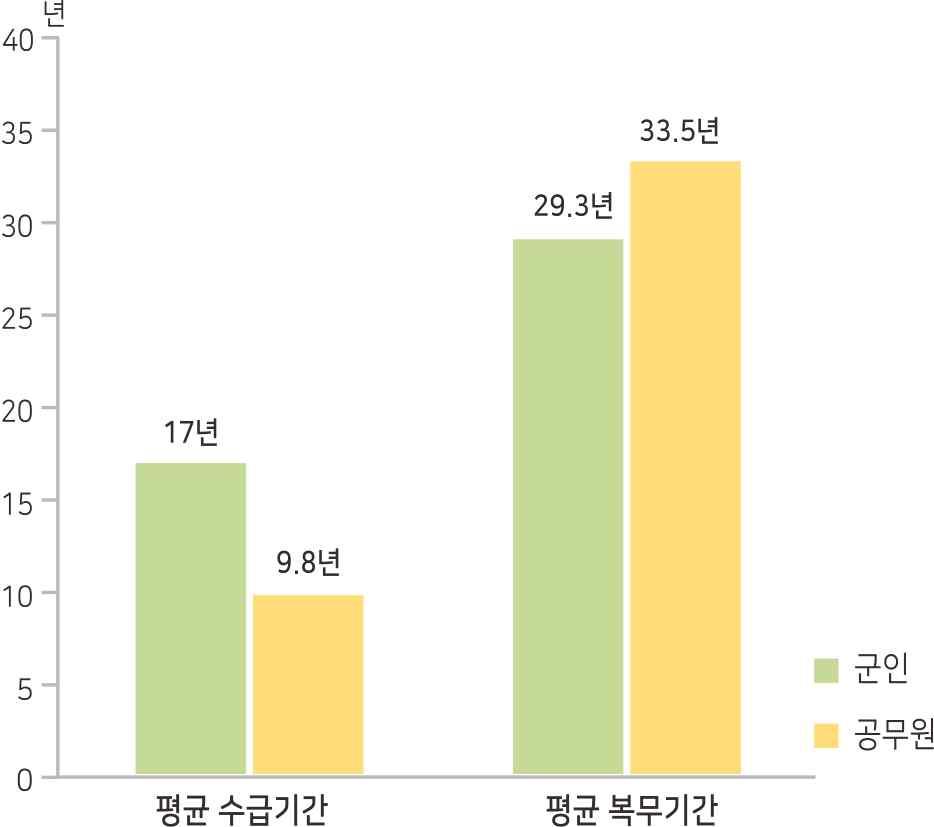 [ 그림 14] 평균복무기간및수급기간 (2015 년 ) 자료 : 국방부 (2016) 군인연금통계연보, 공무원연금공단 (2016), 2015 년도공무원연금통계집 을참고하여국회예산정책처작성 군인연금의경우, 신규퇴역연금수급자의평균복무기간이 29.3년으로공무원의 33.5년보다짧지만연금월액은오히려높고, 퇴역연금수급기간이공무원보다약 2배길다.