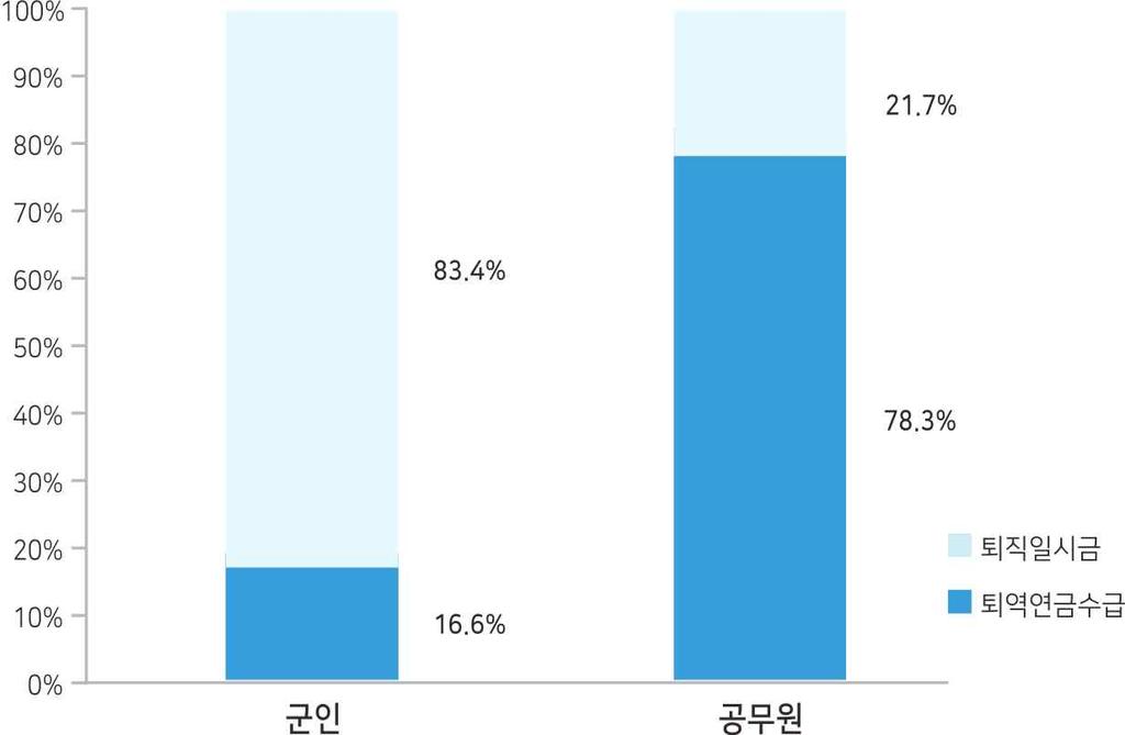 [ 그림 15] 퇴직일시금수급자비율 (2015 년 ) 자료 : 국방부 (2016) 군인연금통계연보, 공무원연금공단 (2016), 2015 년도공무원연금통계집 을참고하여국회예산정책처작성 반면, 공무원퇴직자 40,340명중 21.7% 인약 8,747명이퇴직일시금을수급하는것으로나타났다. 27) 즉퇴직자중 78.3% 가신규로퇴직연금수급자가된것이다.