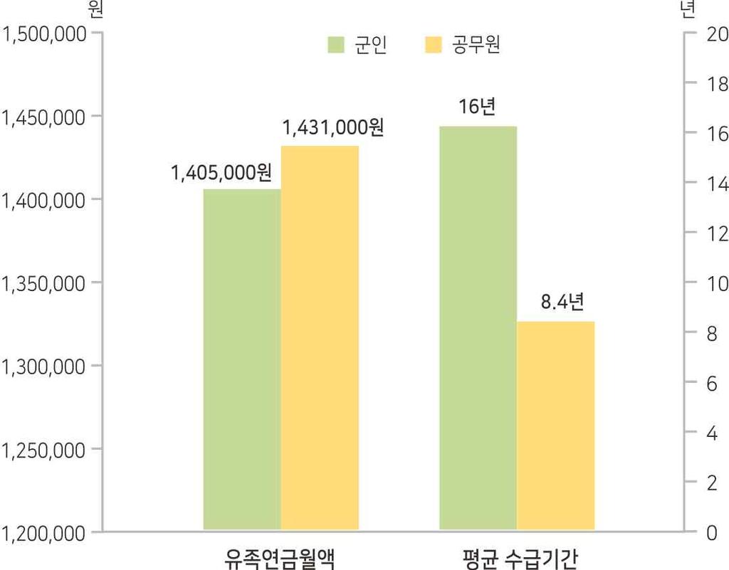 유족일시금은군인이 20년미만복무하고사망한경우에는그유족에게지급하는것이다. 유족일시금은퇴직일시금액의산정방식을준용한다. 공무원은 10년미만재직후사망한경우에해당한다. 한편, 유족연금과관련한현황을살펴보면, 군인연금의경우 2015년기준유족연금수급자는 15,675명이고, 평균유족연금월액은 1,405,000원으로추정된다.