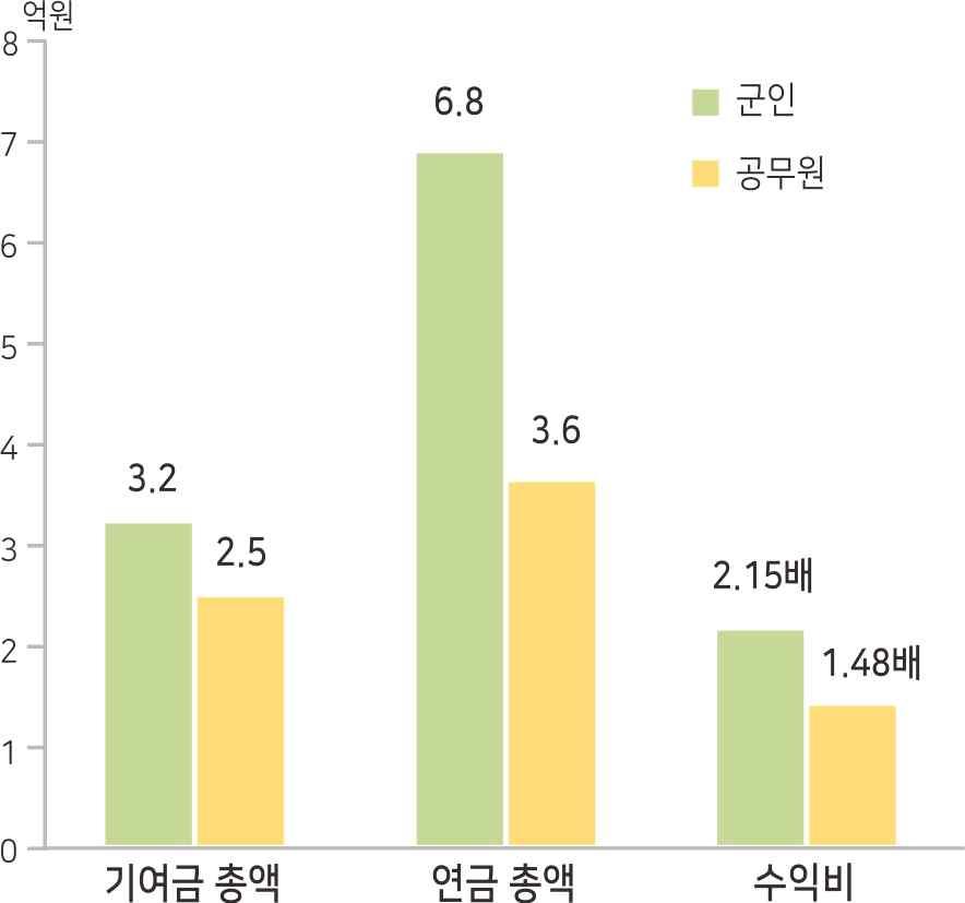 공무상요양비는국가가전액부담하는급여로공무원연금의경우, 2011 년 142 억 8,800 만원에서 2015 년 212 억 1,900 만원으로 48.5% 급증하였으며공무원복지향상 측면에서향후에도지속적으로증가할것으로예상된다. 39) 5.