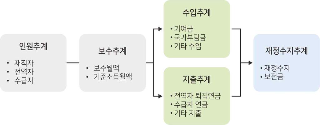 2. 군인연금재정전망 국가재정법 제 7조에따른중장기기금재정관리계획수립대상의하나인군인연금기금에대한장기재정전망을추계하여기금의재정상황을점검하고있다.