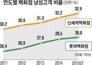 주목해야할소비자 골드미스터, 침체된유통의블루오션