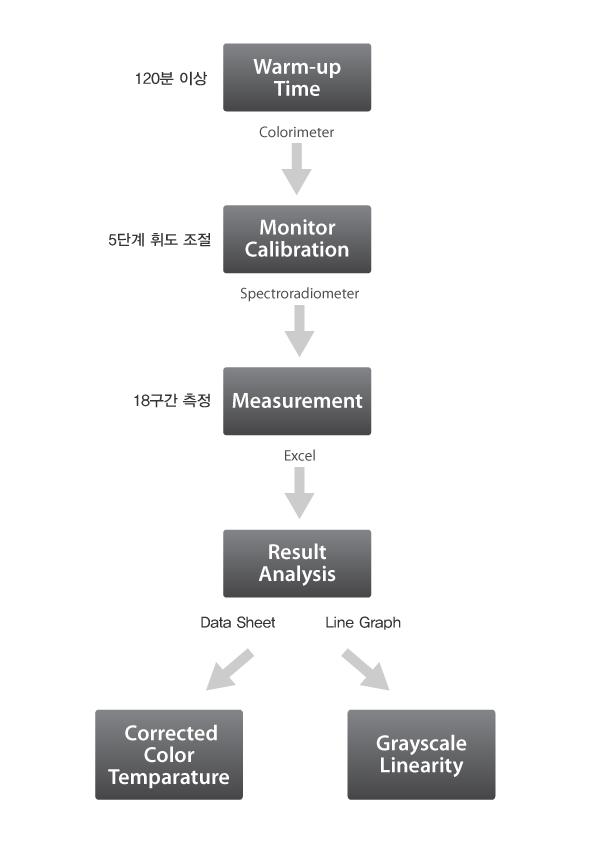 40-2008 한국색채학회논문집 22권 1호 2.2.2. 모니터캘리브레이션적용 개선된측정방법에서는모니터캘리브레이션이 이루어진다음에측정한다. 캘리브레이션은제조 사가추천하는장비나프로그램이있을경우그 방법을우선적으로적용하며그방법이제시되지 않았을경우색차계(Colorimeter) 를이용하여캘리 브레이션하도록한다. 2.2.3.