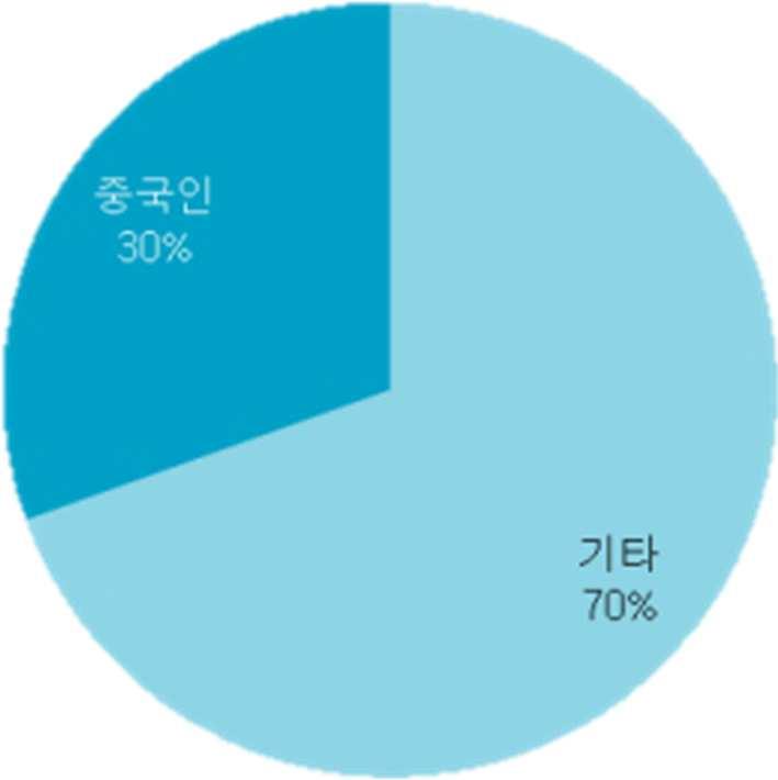 신세계는면세점이실적에서차지하는비중이상대적으로높기때문에여행업또는항공업과달리실적에영향을받을것으로보인다.