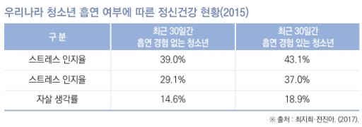 흡연이정신건강에미치는영향 실제로, 수많은연구근거들을통해흡연이여러정신건강문제의유발가능성을높이는것을알수있다. 청소년을대상으로실시된대규모역학연구에의하면, 흡연청소년은비흡연청소년에비해우울증상의발현위험성이 2배이상높으며, 니코틴이중추신경계에직접적인영향을미쳐우울증상을발현시킬수있다는가능성이나타났다.