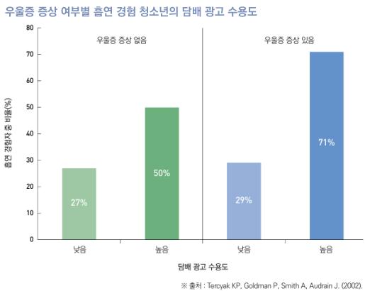 작용하여세로토닌의생체이용률을증가시키는데, 이는일부항우울제약물의효능과유사한기전이다. 즉, 니코틴의항우울효과때문에우울증이있는사람들이그렇지않은사람들에비해담배에손을대거나담배에의존할가능성이높다는논리이다.