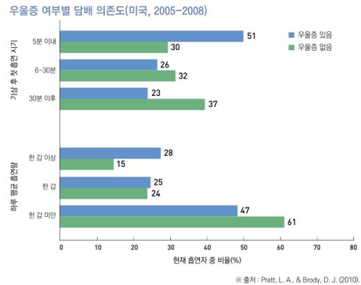 미국의경우 20세이상성인대상우울증이흡연에미치는영향을살펴본연구에서도이러한내용을설명하고있는데, 우울증이있는흡연자의절반이상이아침에일어난지 5분안에흡연을한다고응답한반면, 우울증이없는흡연자의경우에는 30% 만이일어난지 5분안에첫흡연을한다고응답하여우울증여부와담배의존도의관계를보여주고있다.