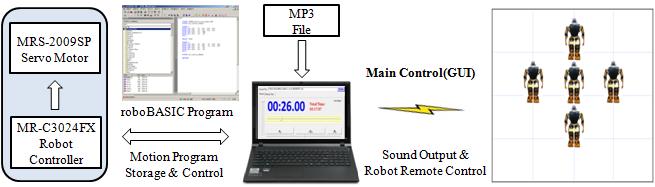 즉, 음악의시작과로봇동작의시작동기를잘맞추어야했지만그림 6 에제안한방식은 Main PC(notebook)S/W