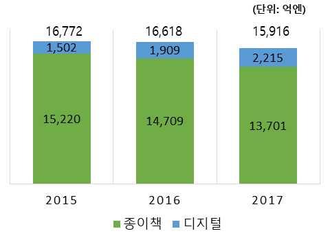 제 3 장해외전자책산업현황과제도 71 < 그림 3-7> 일본출판시장규모 (2015-2017) 데이터출처 : 전국출판협회 (2018.01.25.