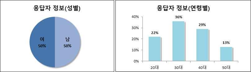 제 5 장소비자설문조사및심층인터뷰분석 201 모집단은최근 2년간전자책을이용한경험이있는 19세이상성인남녀 1,000명을대상으로예스24에서발표한 2016년및 2017년전자책판매권수연령별점유율분포를고려하고리디북스와교차분석을통해 20대이하 22%, 30대 36%, 40대 29%, 50대이상 13% 로구성했으며남녀의비율은