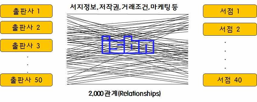 제 2 장국내전자책산업현황과제도 21 교보문고고객은교보문고뷰어에서읽는것이당연하다고받아들이고있으며, 포인트적립이나보유단말기등도단일전자책서점을이용하는요인이되고있다. 실제다른나라의사례를봐도공식적으로공용 DRM이나표준 DRM을추진하는사업은거의없다.