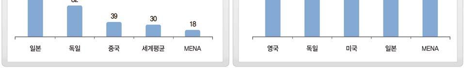 6%) 전망 (Al Masah Capital Research, 2014) * 이는높은성인병 ( 당뇨병, 심혈관질환등 ) 발병률및높은인구증가율에서기인 높은의료수요대비,