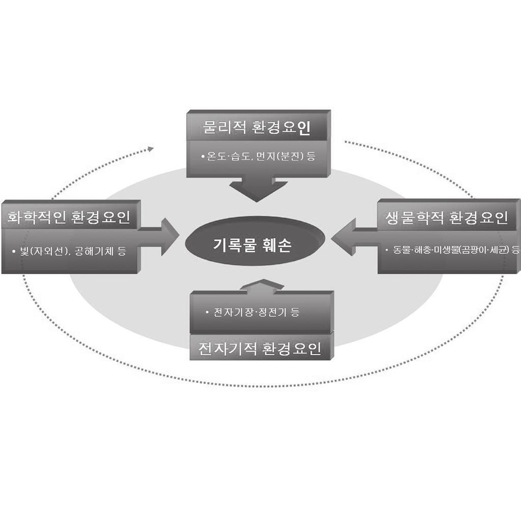 소장기록물의체계적이고안정적인보존관리 환경요인등크게 4가지요인이작용하여기록물에훼손을가한다. 국가기록원역사기록관은소장기록물에대한훼손을최소화하기위하여온습도환경, 유해기체의차단, 조명등에서고내보존환경의관리에각별한노력을기울이고있다. < 그림 208> 기록물에훼손을가하는환경요인 기록물의훼손에가장큰영향을미치는것이온습도등물리적인요인이다.