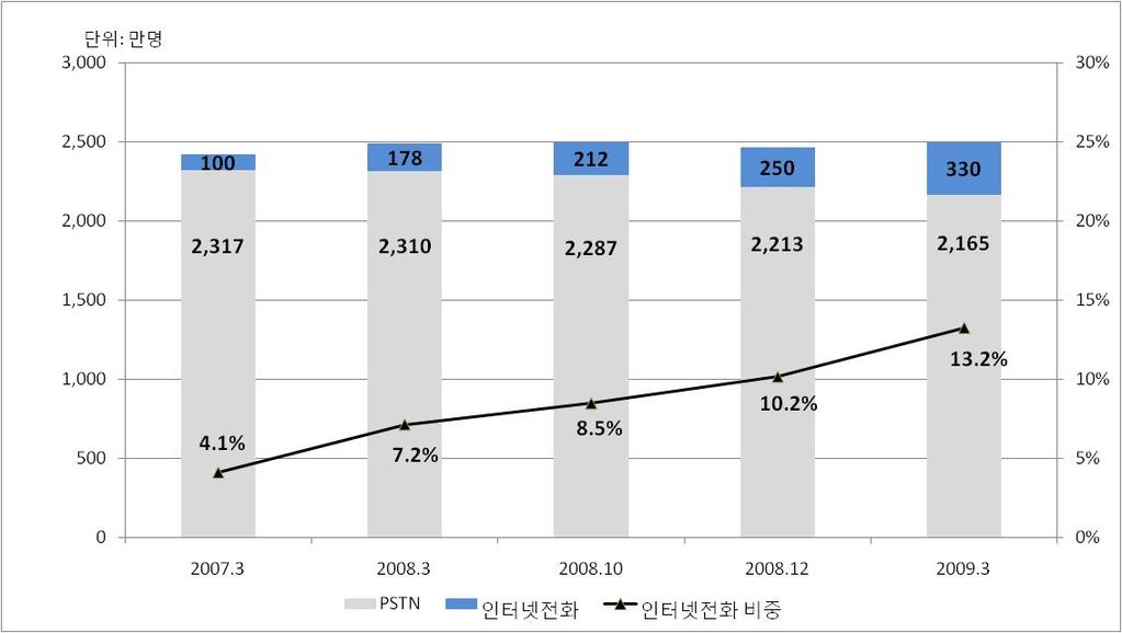 마케팅등을감안하면곧 15% 를넘어주류시장으로갈가능성이크다고볼수있다. - 이처럼국내시장에서인터넷전화가캐즘을건너뛸수있었던가장큰원인은인터넷전화가단위서비스차원이아닌결합상품형태로출시되면서수요층의폭이넓어졌고가격할인의매력도또한높아졌기때문으로분석할수있다. [ 그림 3] 국내유선전화가입자수및인터넷전화비중 *2009.