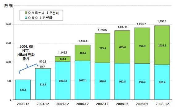 국내주간동향브리핑 5월 2주 (2009.04.23~05.06) - 일본의경우, 2001년 4월중계망으로전용 IP망을사용하는인터넷전화가개시된이래 2002년부터 2003년에걸쳐소프트뱅크의대대적인마케팅공세에힘입어브로드밴드회선을접속회선으로활용하는인터넷전화 2 서비스가보급이본격화되었다.