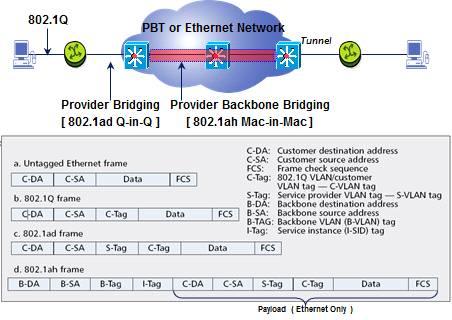 9 캐리어이더넷표준화기술 개요 o 캐리어이더넷기술 : LAN 영역에서사용되던이더넷을기존회선기반의 SONET/SDH와같은고신뢰성의전송망수준으로개선하고, 패킷기반의전송망을위해고품질의서비스 (QoS) 을갖도록함으로써그적용영역을 MAN/WAN으로확장할수있는기술을의미함.