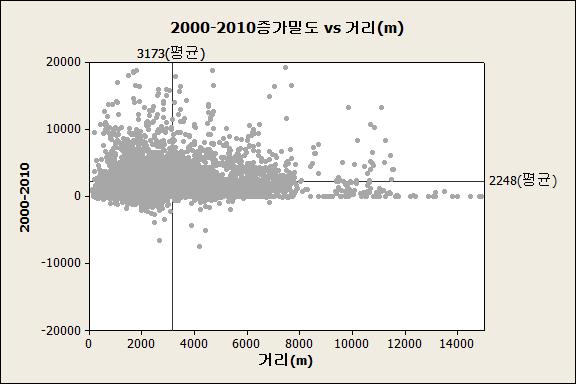 한국산학기술학회논문지제 14 권제 1 호, 2013 부와도시외곽지역에서높게나타나고있었고, 집계구역시학장동과장전2동, 기장읍등도시외곽지역에높은분포형태를보이고있어공간단위별로고령인구분포는상이하게나타났다.