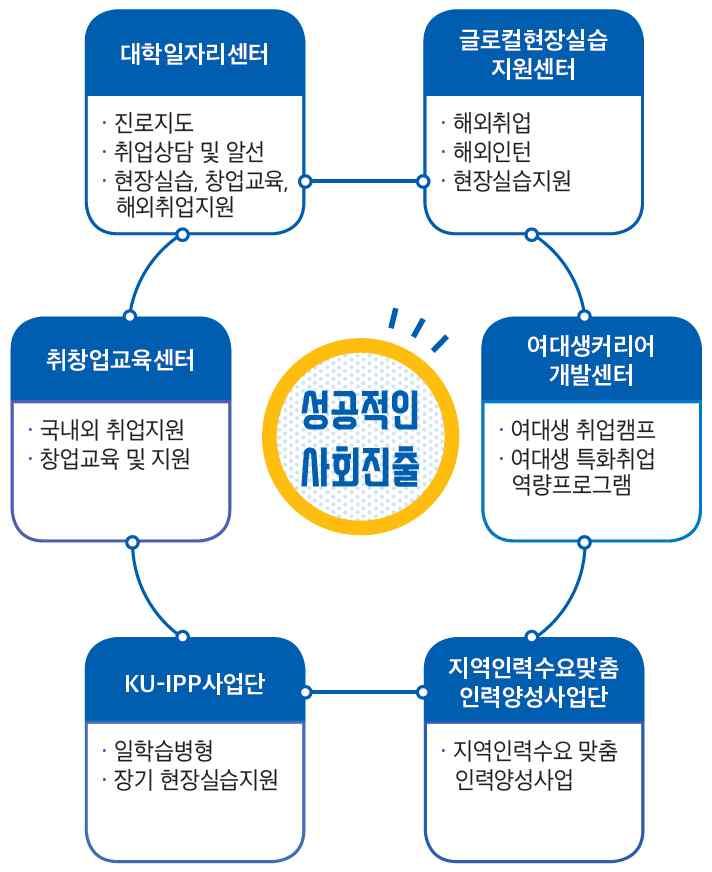 누가도움을받을수있나요? - 경남대학교재학생및졸업생은물론타대학학생과지역청년모두취업지원서비스를받을수있습니다. - 취업관련유관기관과의네트워크를통해지역일자리문제해결을위해함께노력합니다. 4. 어디서도움을받을수있나요? - 우리대학의대학일자리센터는창조관 1 층에있습니다.