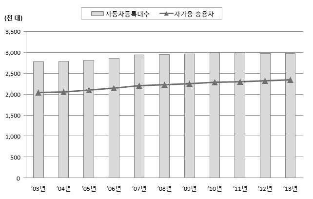 다. 자동차등록현황 < 그림 2-3> 서울시자동차등록대수추이 [ 표