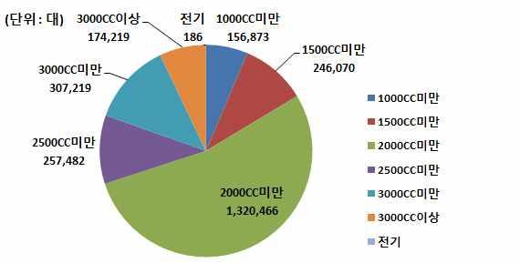 2-4] 서울시자동차배기량별등록대수