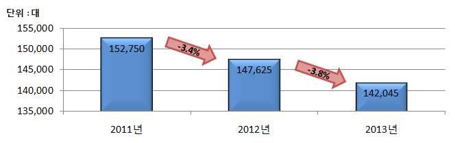 [ 표 4-1] 견인업체근로자근로현황 구분 근로자수 월평균 근무일수 일평균 근무시간