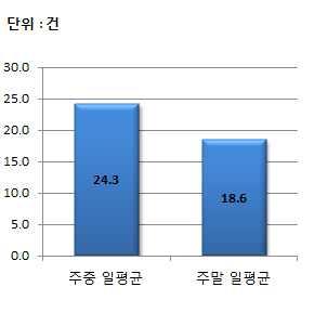 일별견인실적 < 그림 4-6> 일별견인실적추이