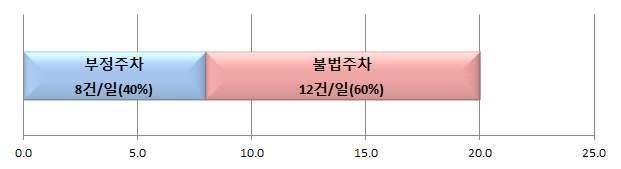 < 그림 4-9> 견인사유별견인실적 (2014 년 10