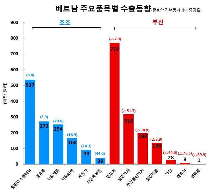 이는한국의對베트남제조업투자비중이감소하면서제조업투자가기계류수출로 이어지는구조가약화되었기때문임.