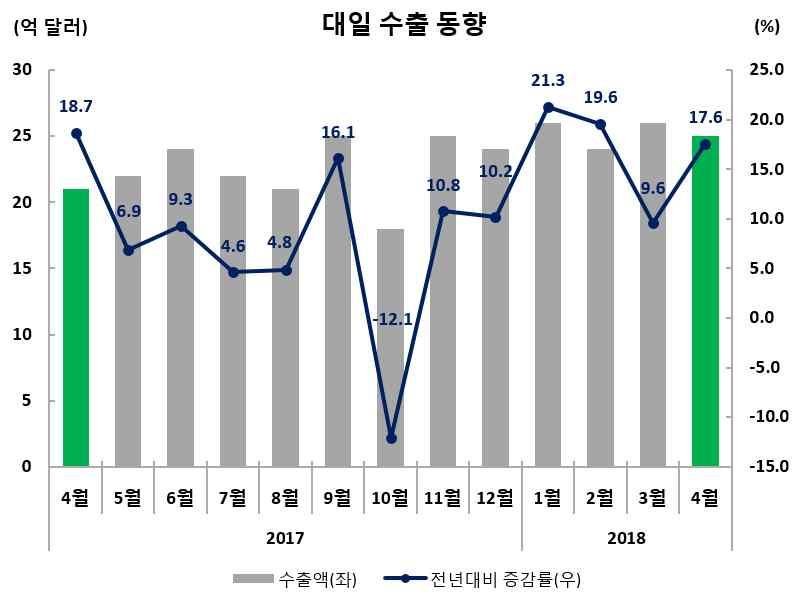 수출실적및증감률 ( 억달러,%) 수출비중 (4 월 ) 금월 (4.1~4.30) 누계 (1.1~4.30) 일본 24.8(17.6) 101.4(16.8) 5.