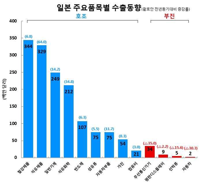 대부분의일본철강대기업은조업한지 50 년경과해설비노후화로생산효율저하.