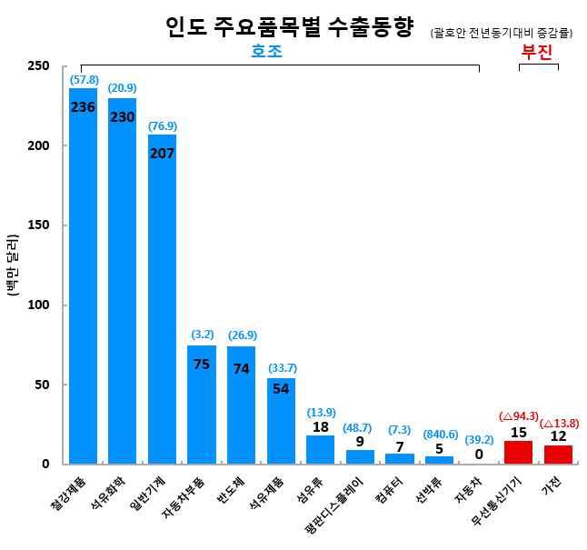 . 폴리에틸렌, 폴리프로필렌, PVC 에대한수요가많으며, 특히 PVC 의경우수입에크게의존 *