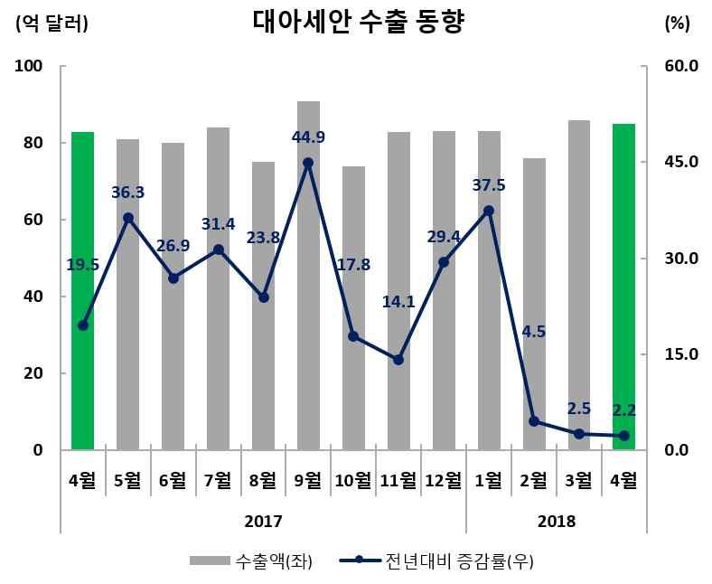 수출실적및증감률 ( 억달러,%) 수출비중 (4 월 ) 금월 (4.1~4.30) 누계 (1.1~4.30) 85.