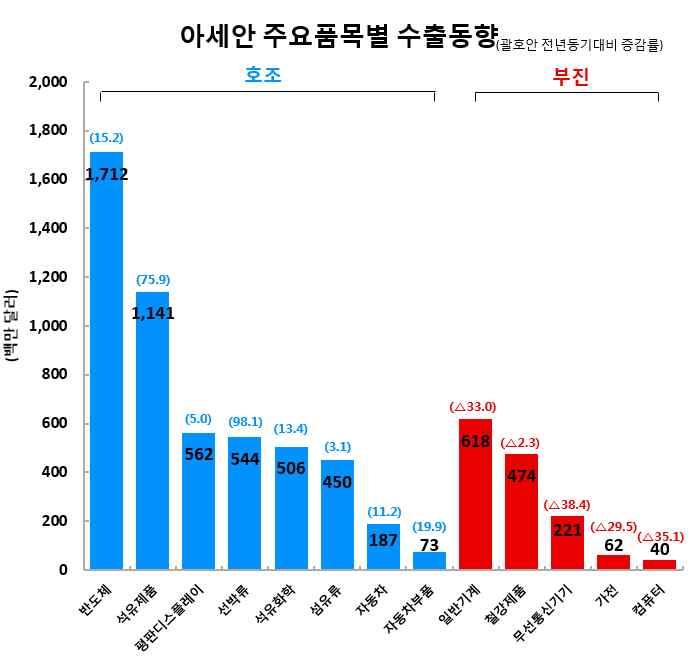 0 (4 월동향 ) ( 품목별동향 ) * ( 말레이시아 ) 고급차량과안전,